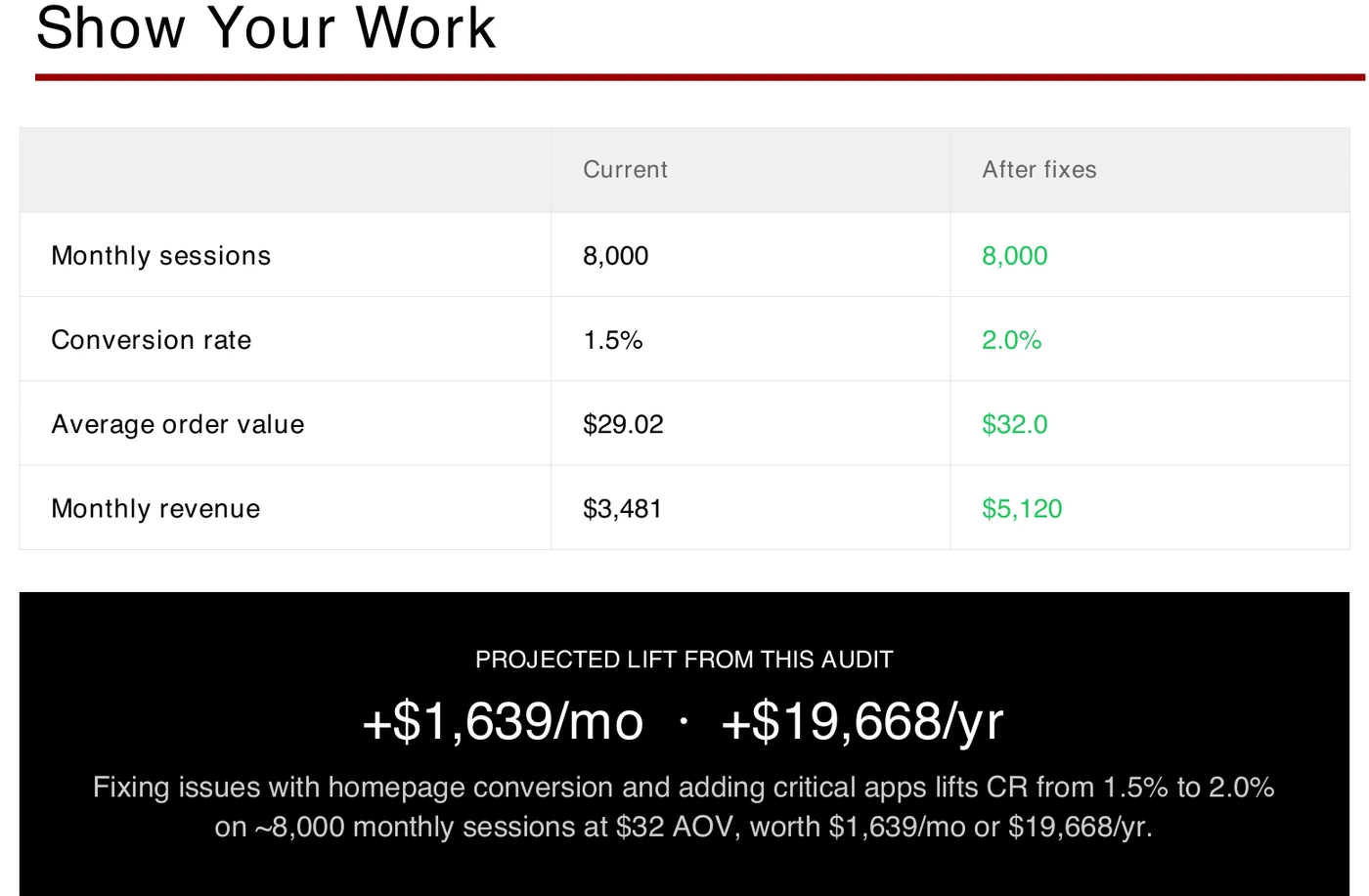 Revenue math table showing current vs projected conversion rate, AOV, and monthly revenue, plus projected annual lift